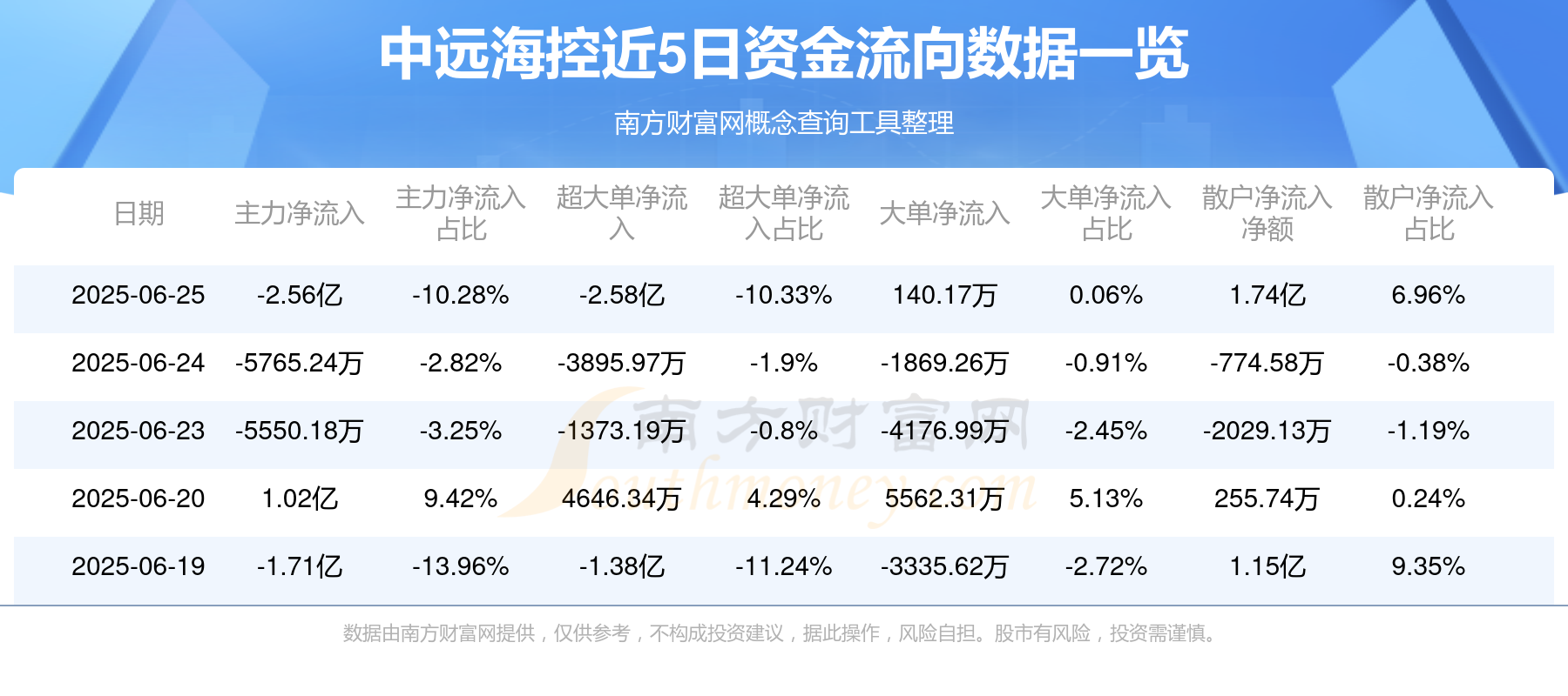 国电南自：预计2025年半年度盈利1.45亿至1.74亿 净利润同比增长171.89%至225.66%