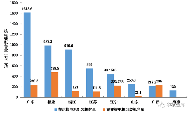 国家核安全局：截至6月底在运在建和核准待建核电机组共112台，位居全球第一，17万枚在用放射源安全受控