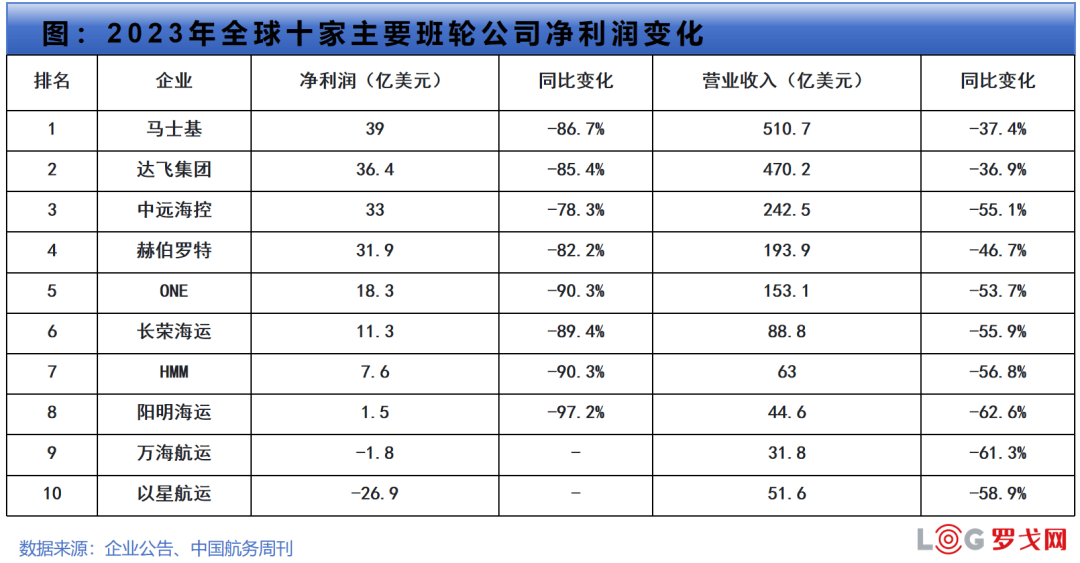业绩快报：深圳燃气半年度净利6.38亿 同比减少13.61%