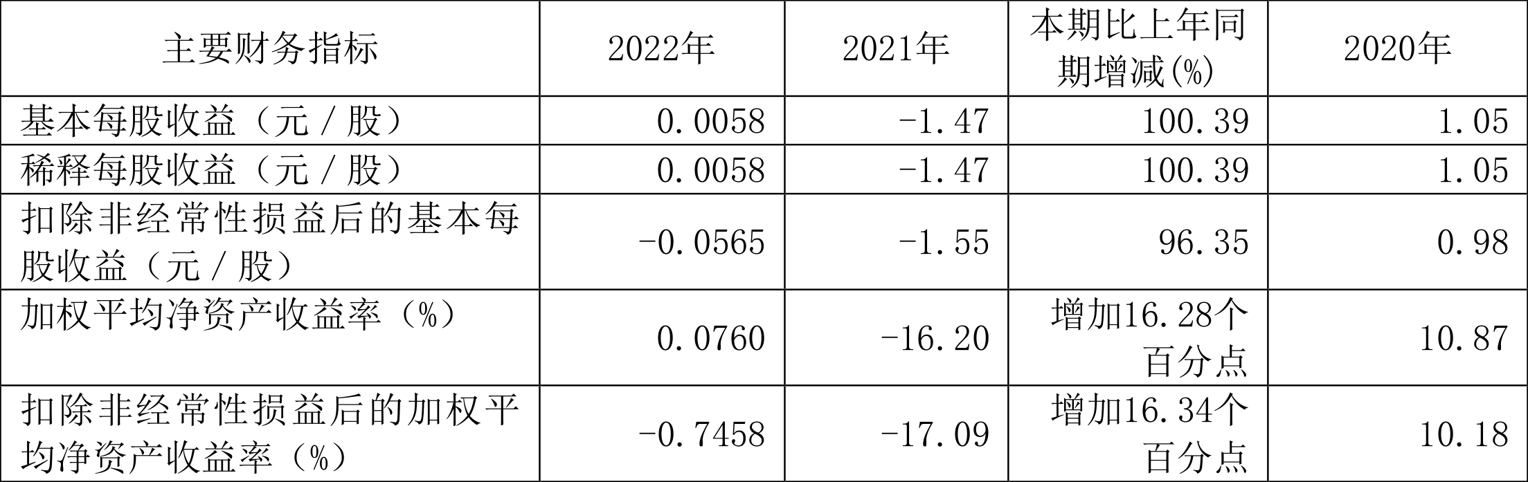业绩快报：深圳燃气半年度净利6.38亿 同比减少13.61%