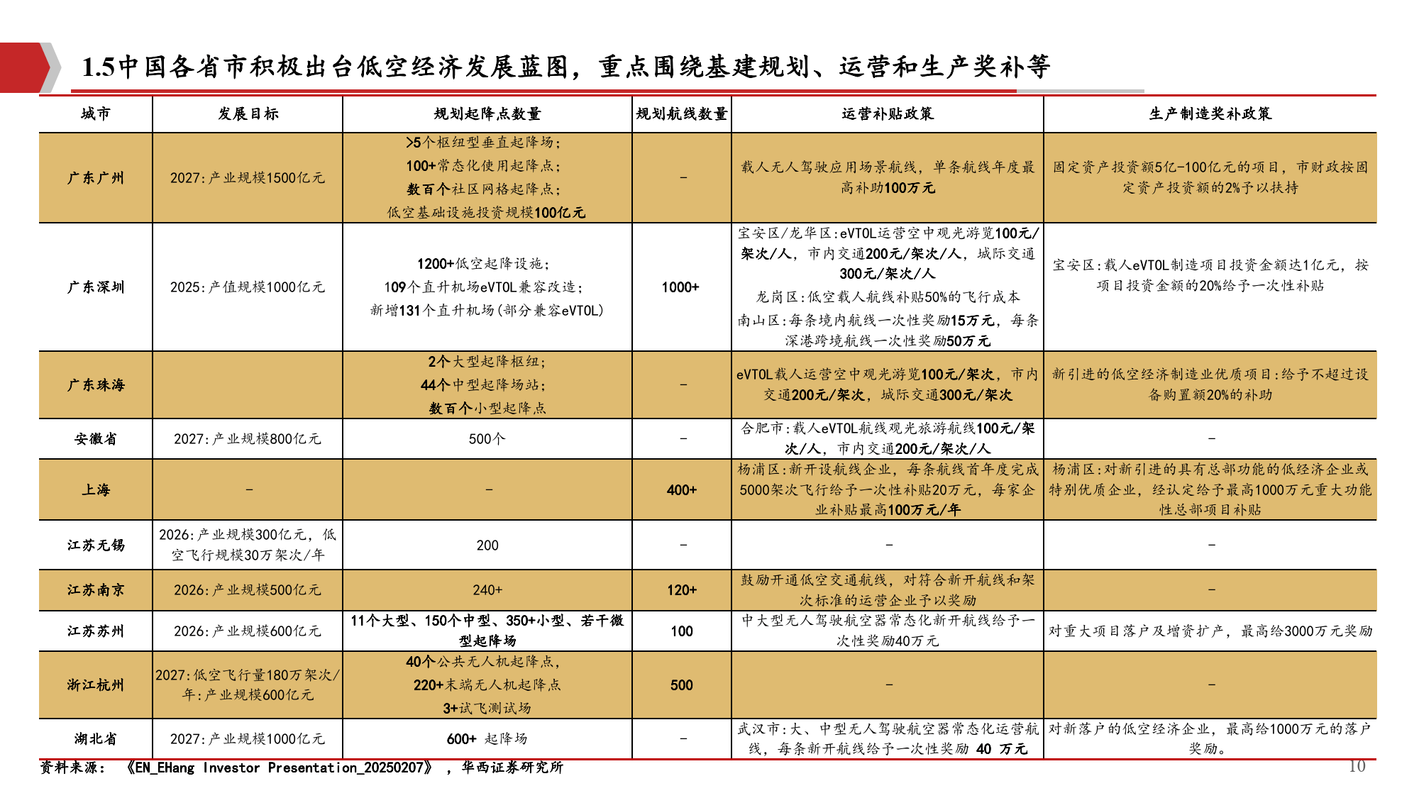 【投资视角】启示2025：中国低空物流行业投融资及兼并重组分析（附投融资事件、产业基金和兼并重组等）