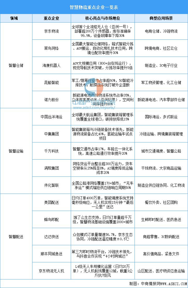 【投资视角】启示2025：中国低空物流行业投融资及兼并重组分析（附投融资事件、产业基金和兼并重组等）