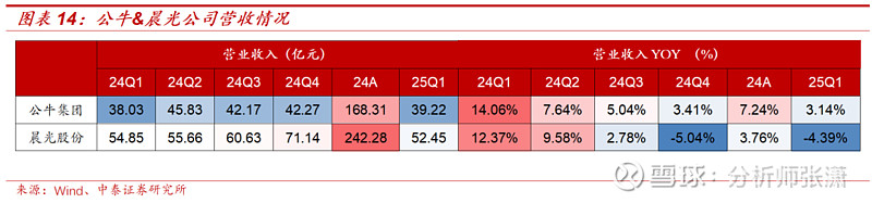 均衡配置,兼顾业绩确定性和估值合理性轻工制造