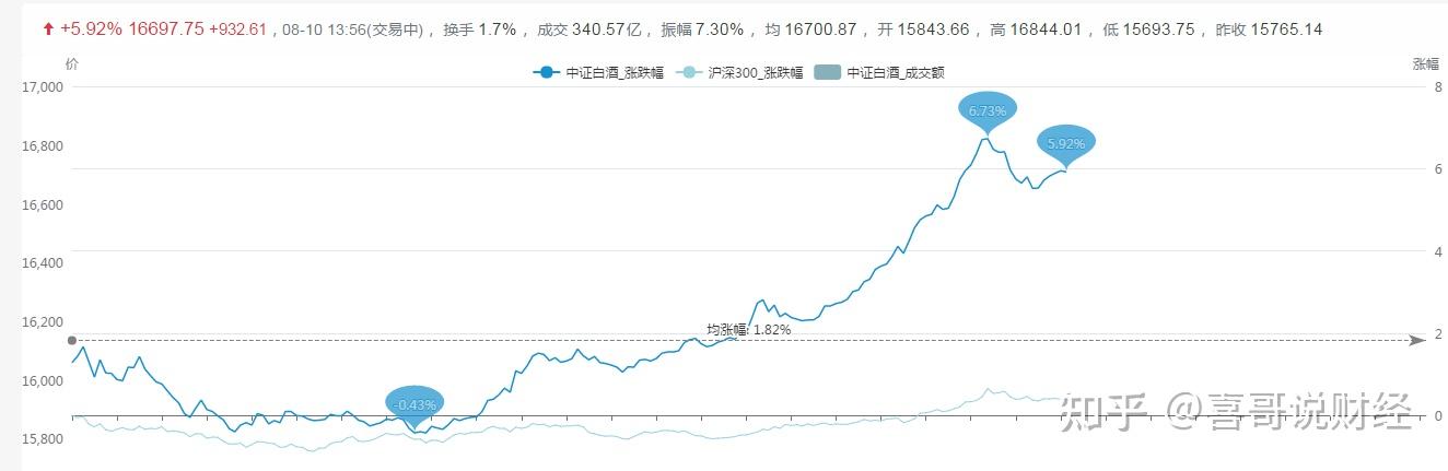 食品饮料行业研究：飞天茅台价盘触底回升，关注子板块业绩预期情况