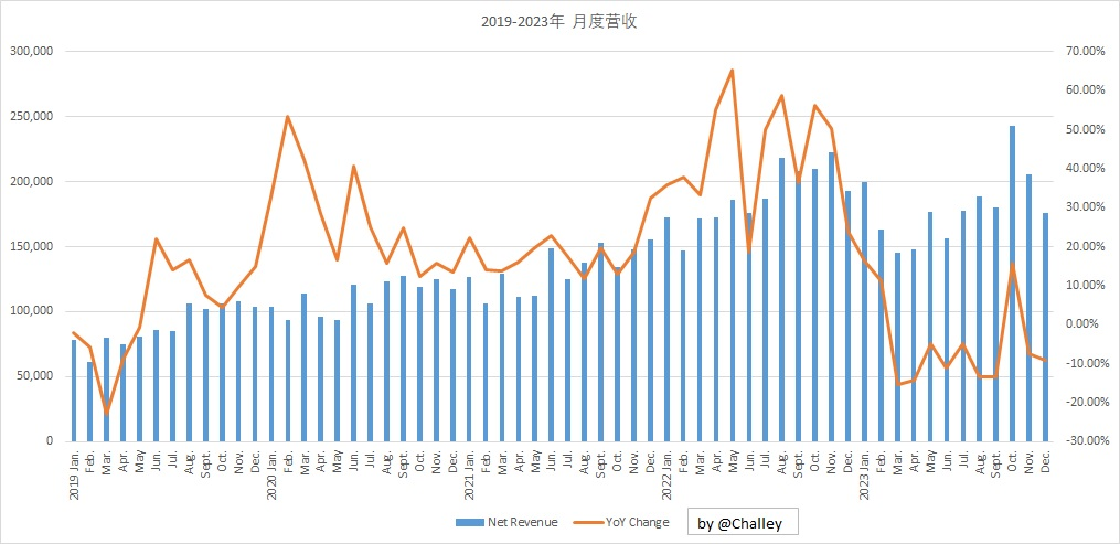 毅昌科技：预计2025年半年度盈利2800.00万至4200.00万 净利润同比下降60.00%至40.00%