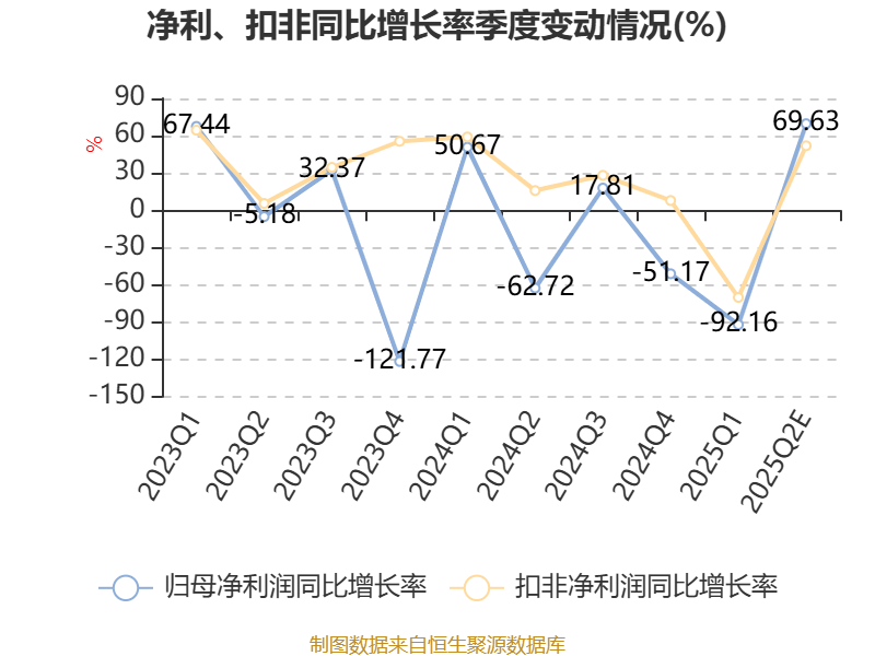 *ST传智：预计2025年半年度亏损960.00万至660.00万