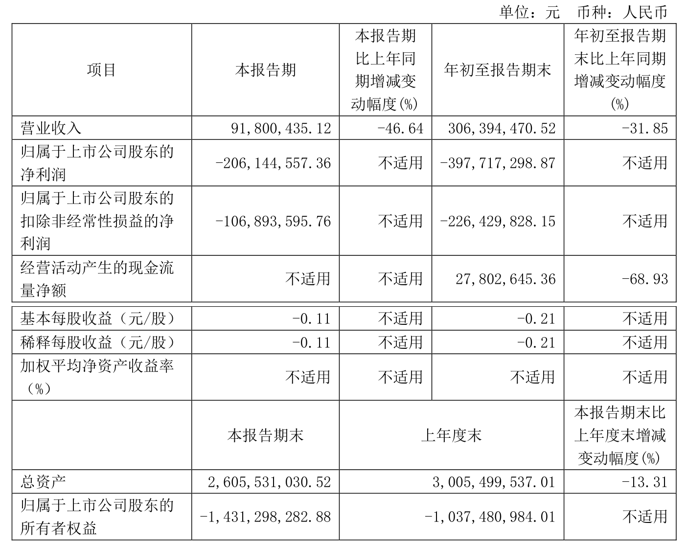 *ST传智：预计2025年半年度亏损960.00万至660.00万
