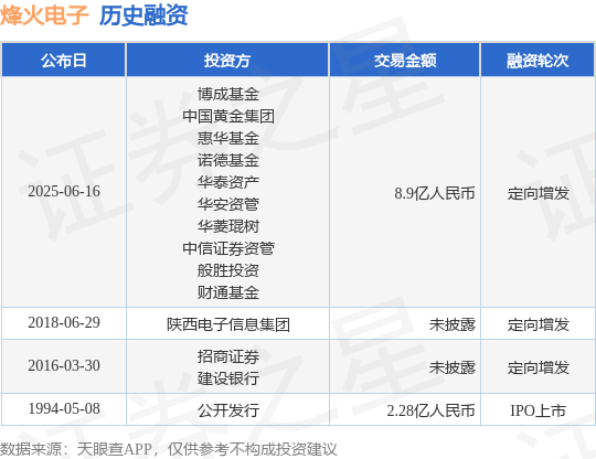 烽火电子：预计2025年半年度亏损1.00亿至8000.00万
