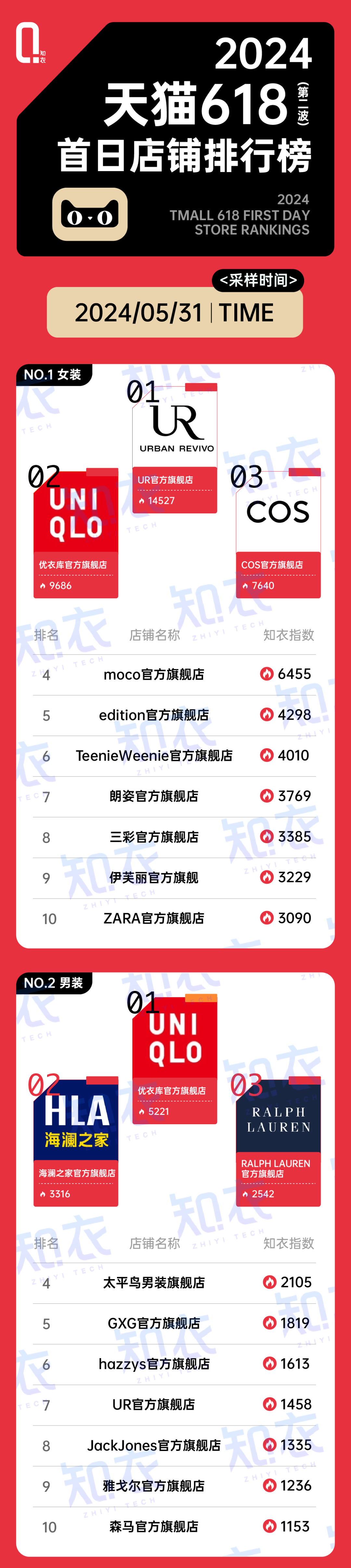 618最新数据出炉了！