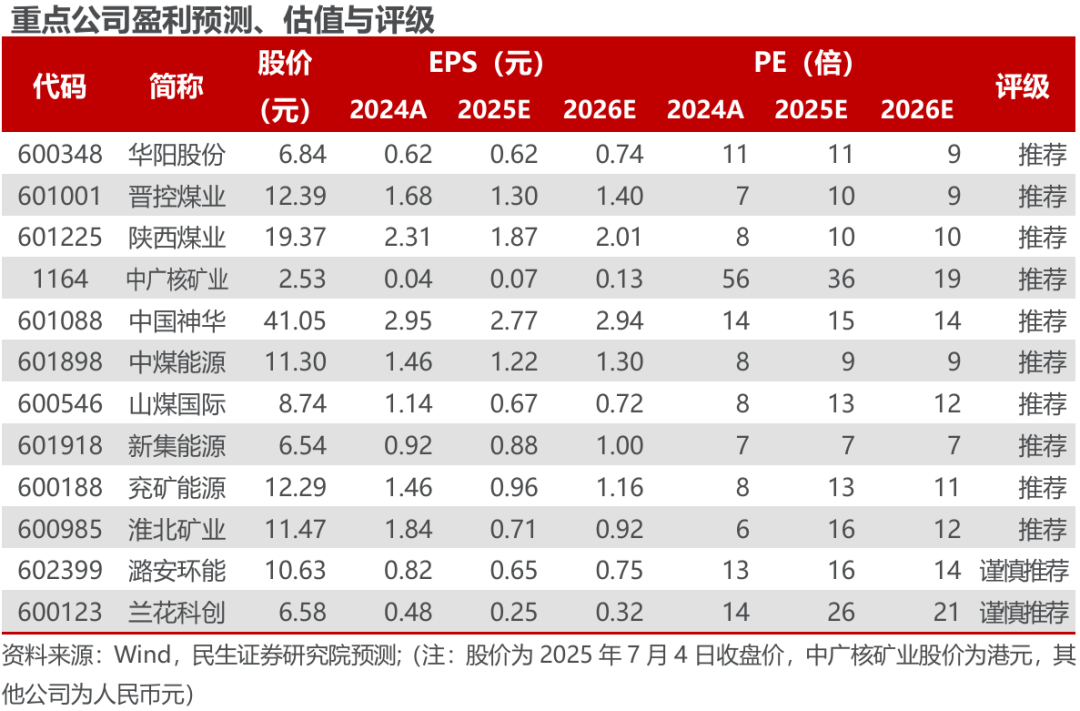 煤炭行业：用电负荷创新高，煤价反弹持续