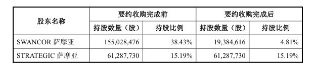 20CM两连板上纬新材：本次股份协议转让能否最终完成尚存在不确定性
