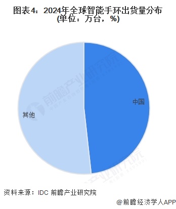 2025年中国智能手环上游产业发展现状分析：硬件设备供给保持增长
