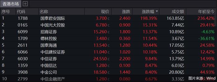 涨停雷达：民爆概念+浙赣运河+国企改革 国泰集团触及涨停