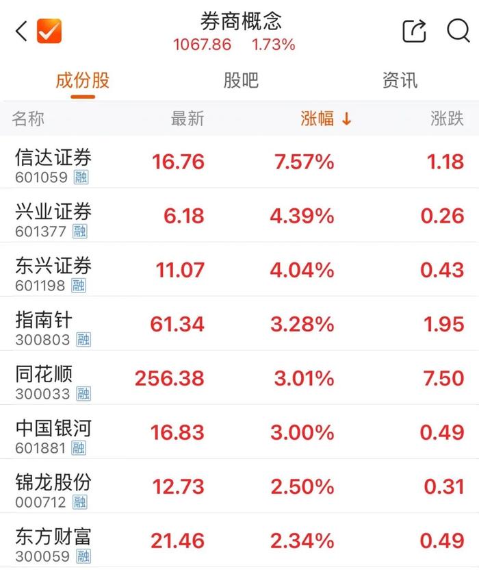 涨停雷达：民爆概念+浙赣运河+国企改革 国泰集团触及涨停