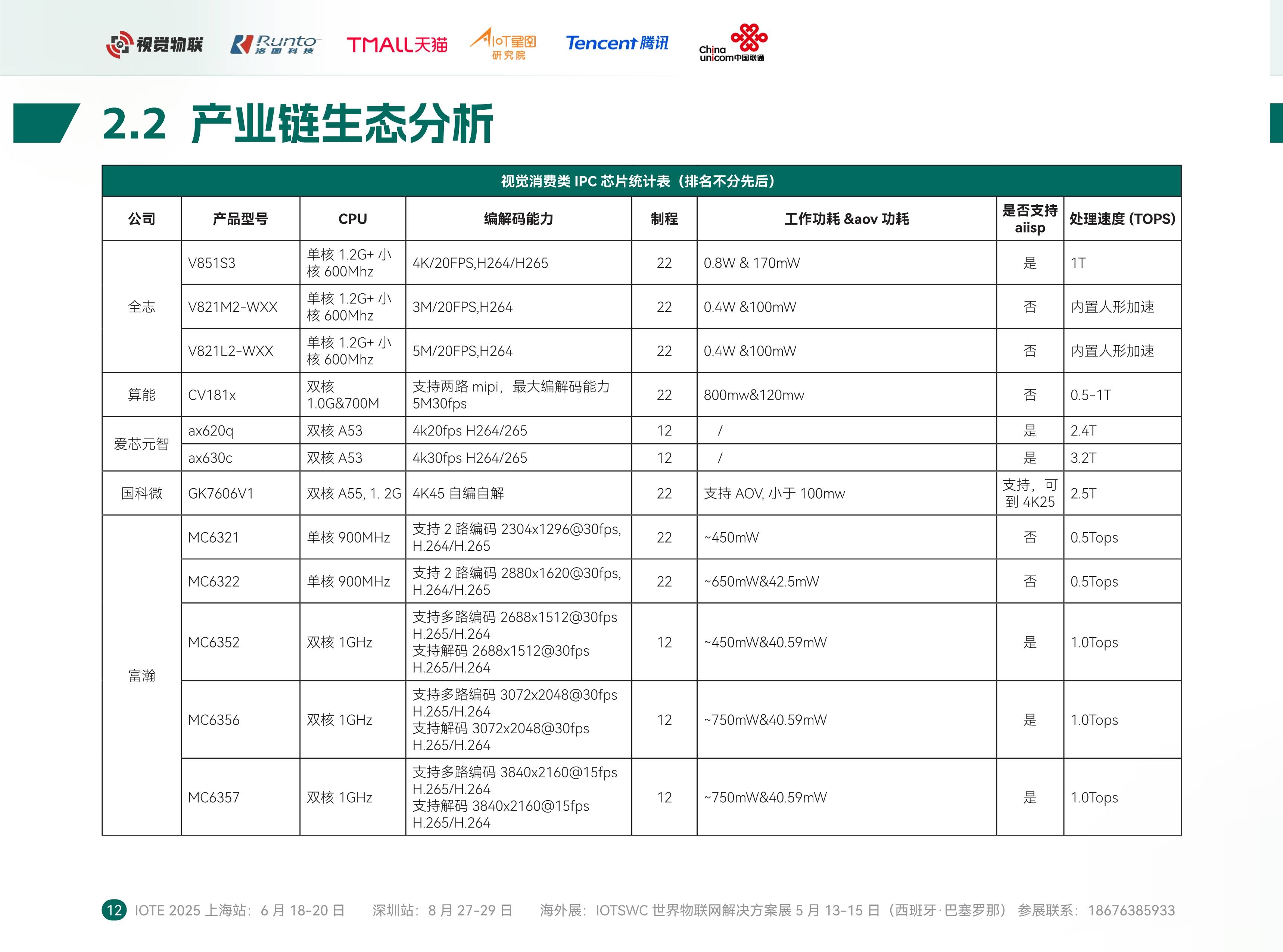 2025年中国物联网芯片上游产业分析：半导体材料和设备市场均增长