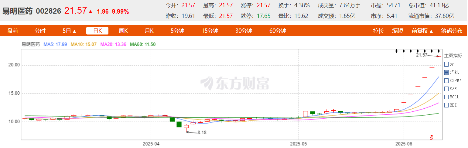 涨停雷达：控制权变更+米格列醇片+战略聚焦 易明医药触及涨停