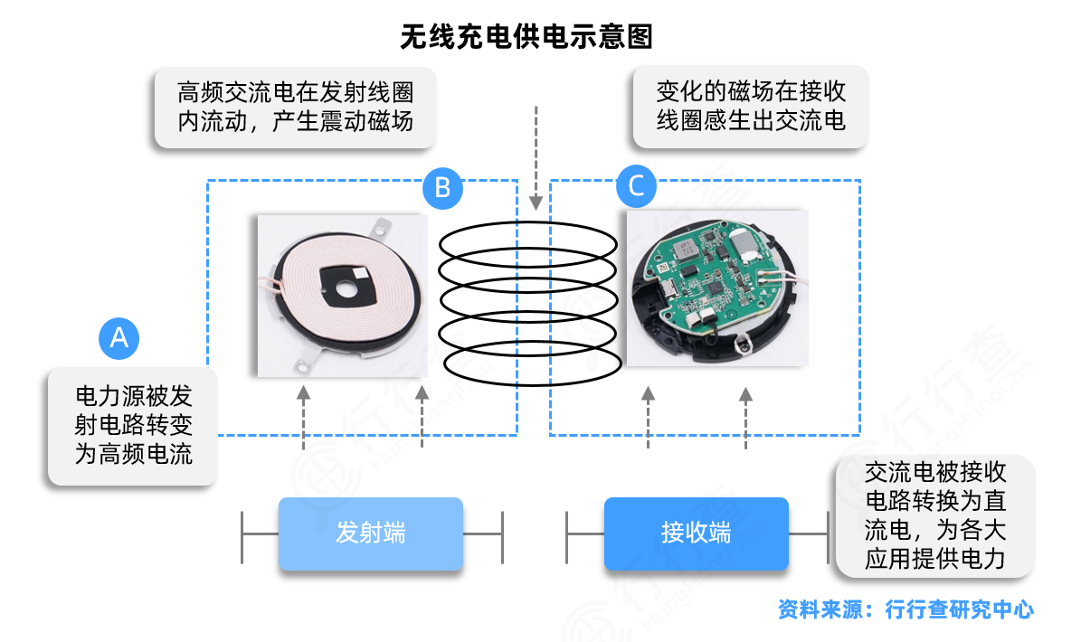 威迈斯：推进电动汽车无线充电系统研发产业化