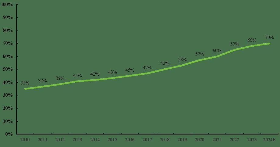 2025年中国生猪养殖供给市场分析2024年生猪规模化养殖率约70%【组图】