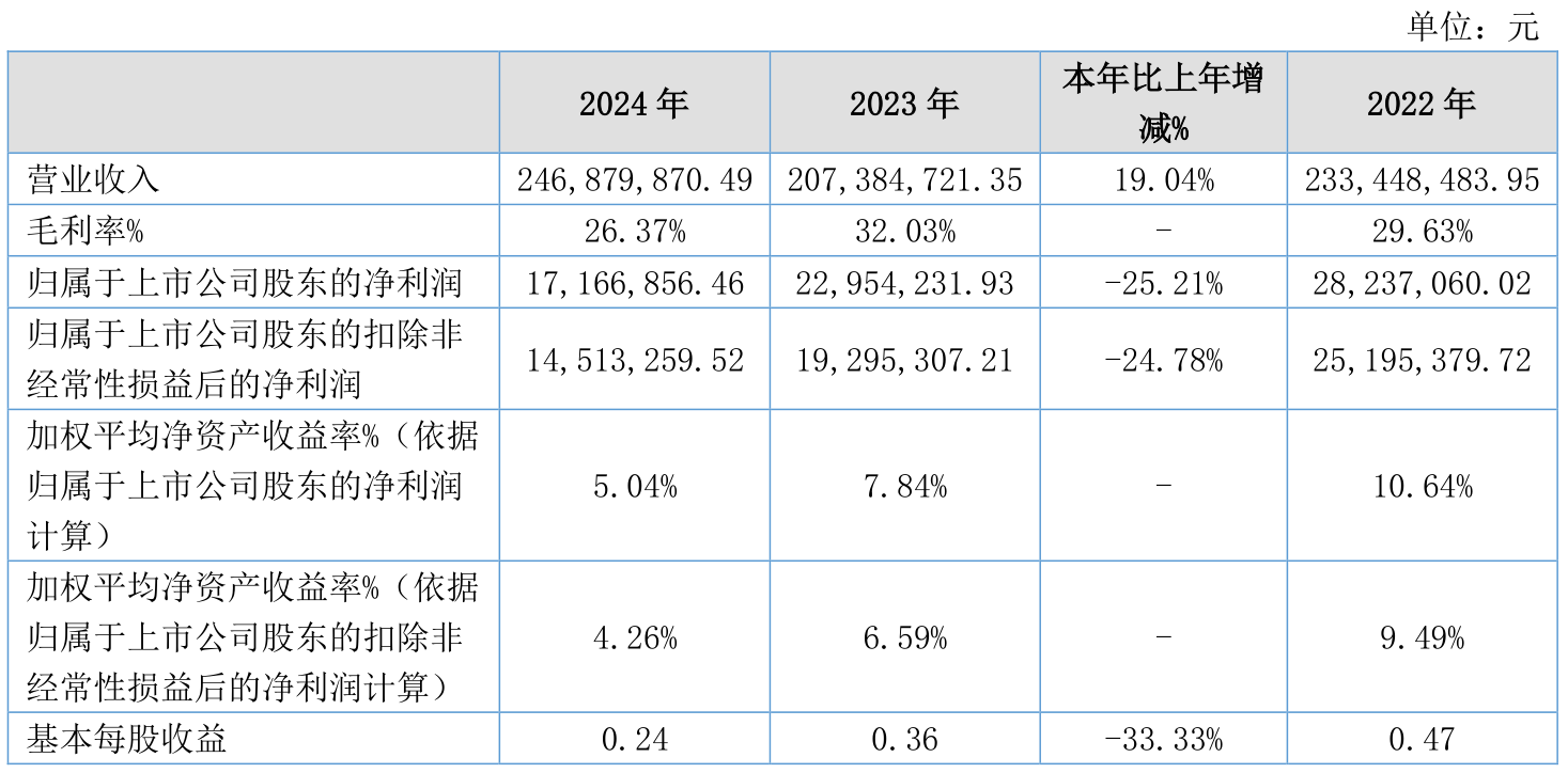 特锐德:2024年公司电动汽车充电网业务实现营业收入48.90亿元,较去年同期增长18.41%
