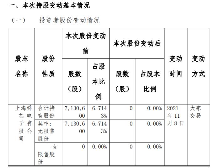 芯能科技：当前股东正在陆续增持中
