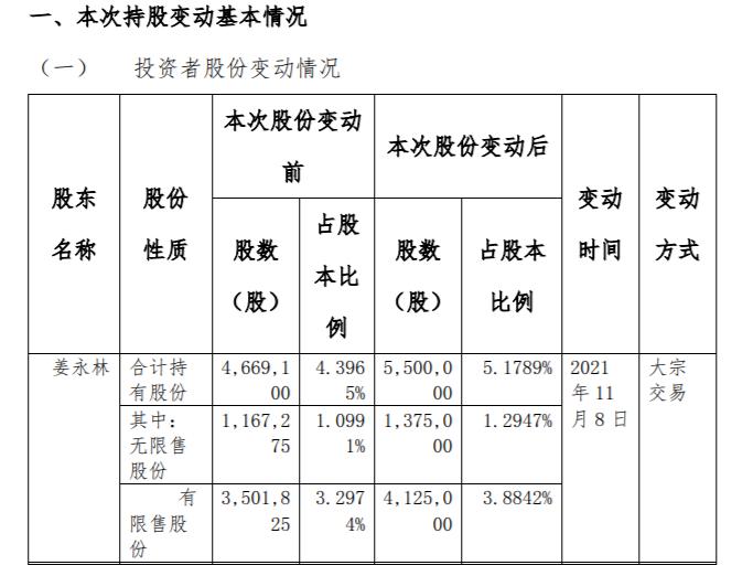 芯能科技：当前股东正在陆续增持中