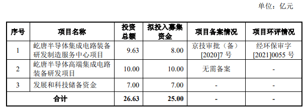 科创板新股屹唐股份申购,为半导体设备制造企业,年入超46亿