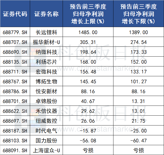 69只科创板股融资余额增加超1000万元