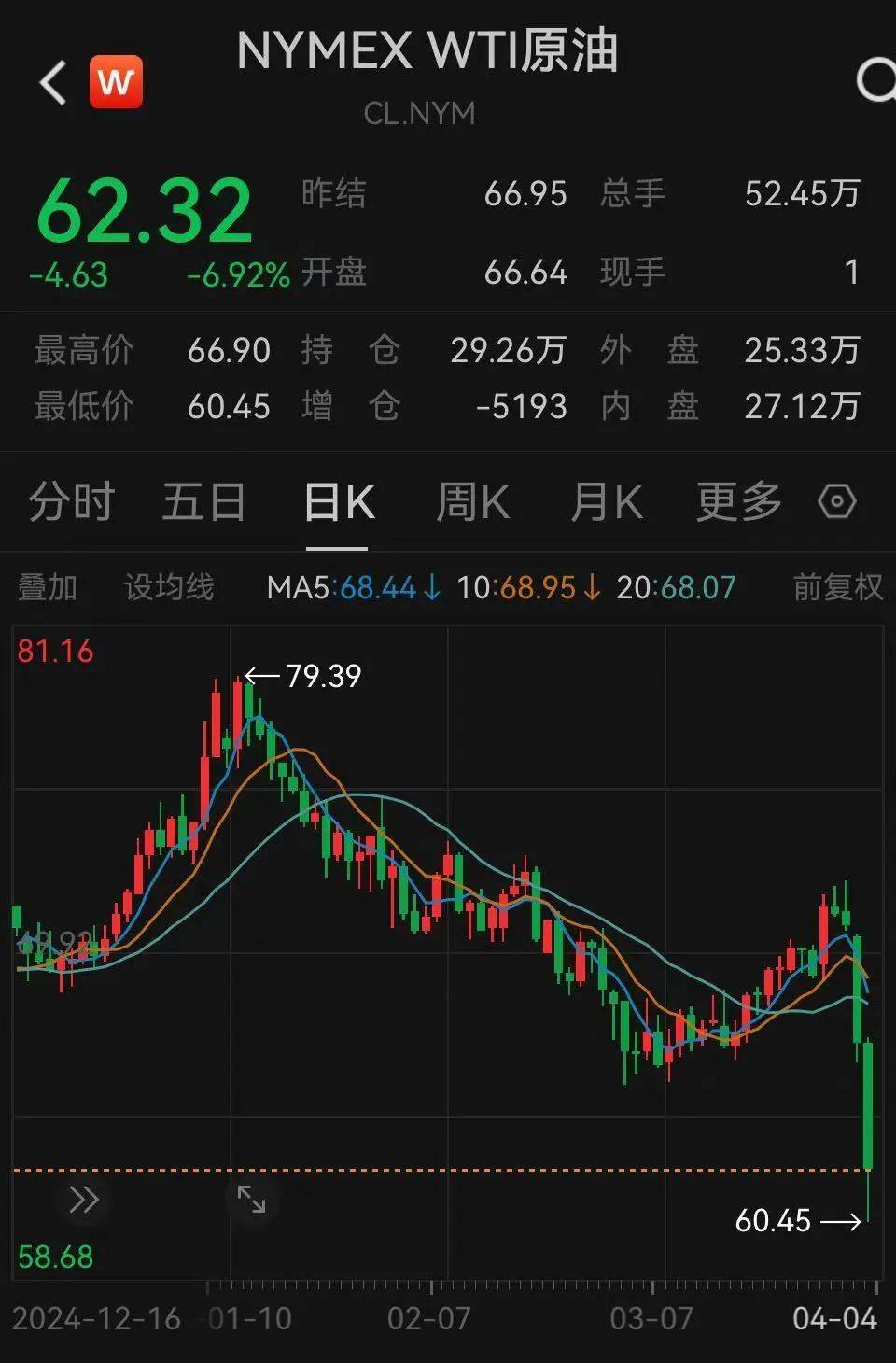 行业研究――周报：原油周报：多空博弈仍在持续，油价重心下移
