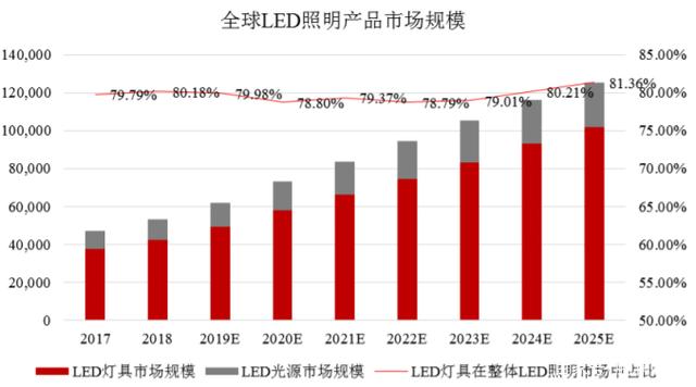 崧盛股份：持续以技术创新为驱动推动LED照明发展