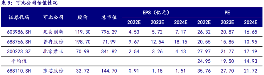 东芯股份：专注于中小容量NANDFlash、NORFlash、DRAM产品的研发、设计与销售