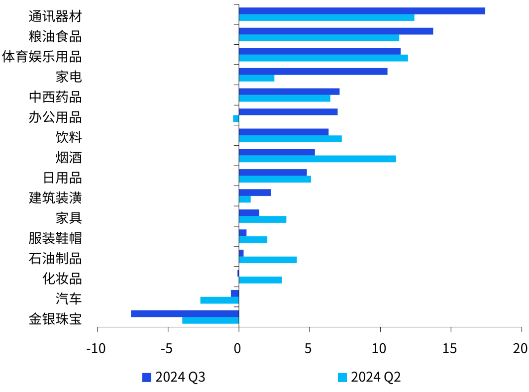 食品饮料行业周报：六月社零增速环比趋缓，消费需求有待修复