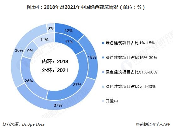 2025年中国建筑节能行业应用现状 公共建筑主导节能市场【组图】