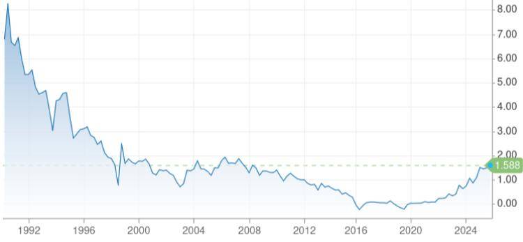 央行开展4480亿元逆回购操作；日本40年期国债收益率延续跌势丨金融早参