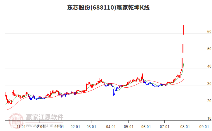 东芯股份：与砺算科技协同设计提升产品性能