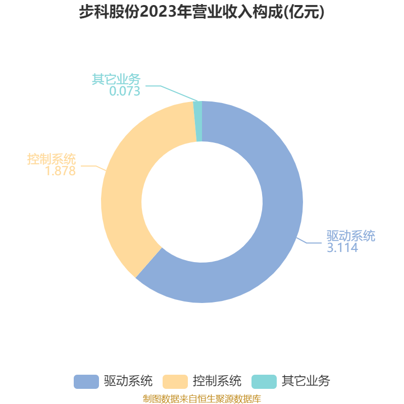 步科股份:7月29日召开分析师会议,国金证券策略会、博时基金等多家机构参与
