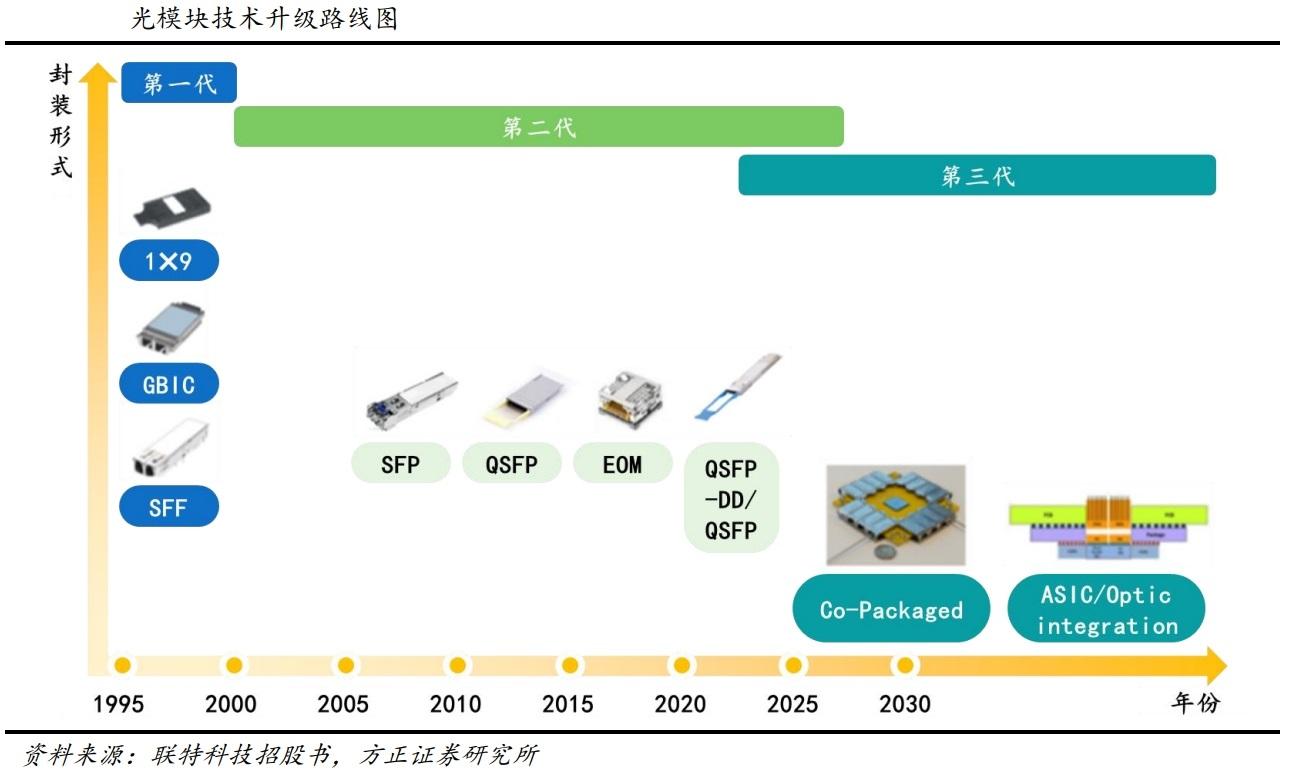 腾景科技（688195）新增【光电共封装CPO】概念
