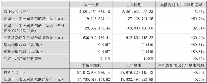 财报速递：华工科技2025年半年度净利润9.11亿元