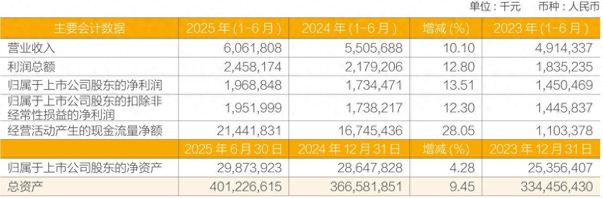 财报速递：芯朋微2025年半年度净利润9049.35万元