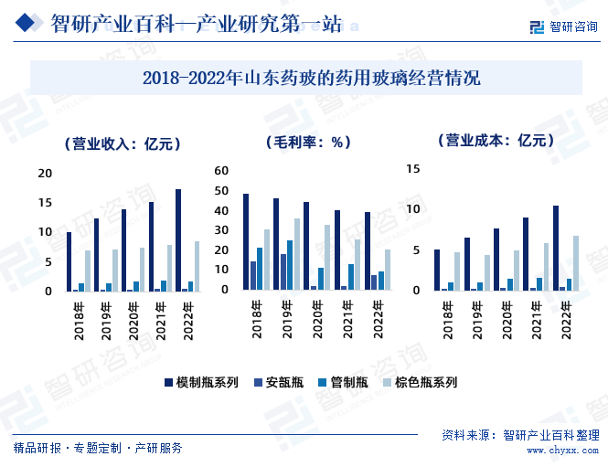 2025年中国中硼硅玻璃细分市场分析 中性硼硅模制瓶市场份额占比高【组图】