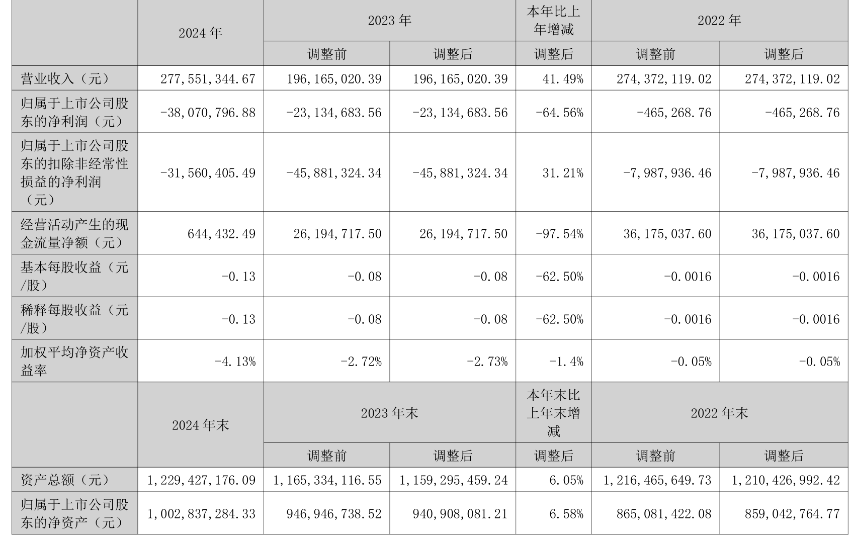 财报速递：ST宁科2025年半年度净亏损1.71亿元