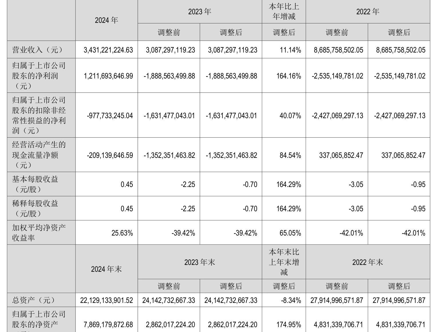 财报速递：ST宁科2025年半年度净亏损1.71亿元