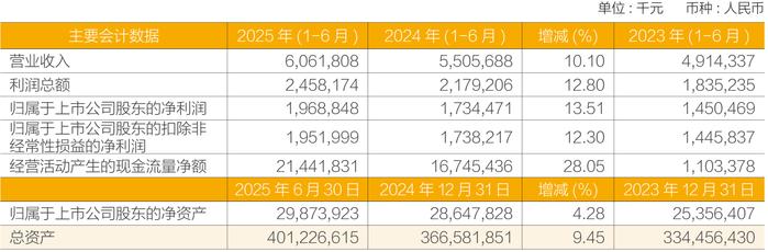 财报速递：科达利2025年半年度净利润7.69亿元