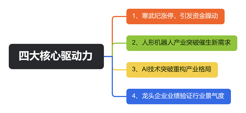 寒武纪：公司关注到网上传播的关于公司在某厂商预定大量载板订单、收入预测、新产品情况、送样及潜在客户、供应链等相关信息均为误导市场的不实信息