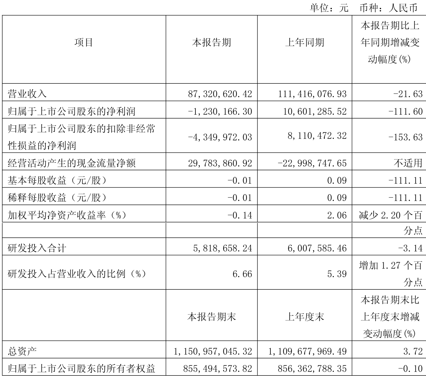 财报速递：高盟新材2025年半年度净利润7662.50万元