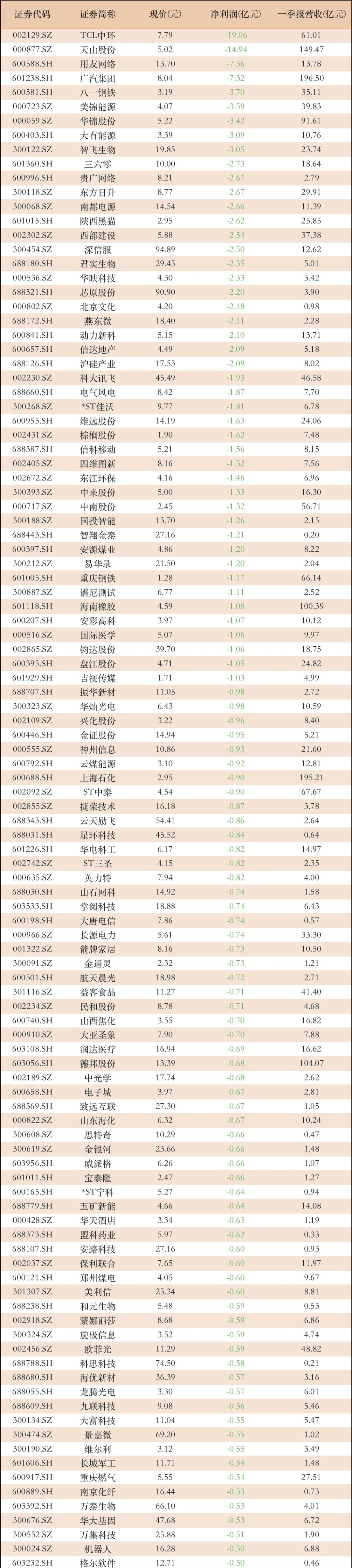 财报速递：北纬科技2025年半年度净亏损313.05万元