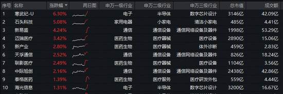 寒武纪：公司在某厂商预定大量载板订单等相关信息为不实信息