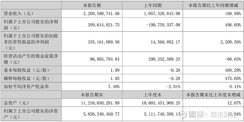 财报速递：杭叉集团2025年半年度净利润11.21亿元