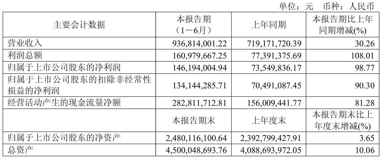 财报速递：杭叉集团2025年半年度净利润11.21亿元