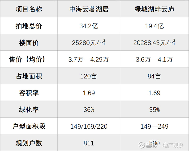 房企观察 | 前5月销售额冲进南京TOP5！逆势高溢价拿地的奥体建设能否“守擂”成功？