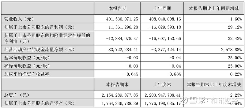 财报速递：天润科技2025年半年度净亏损714.67万元